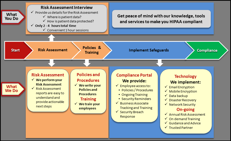 HIPAA Compliance Roadmap