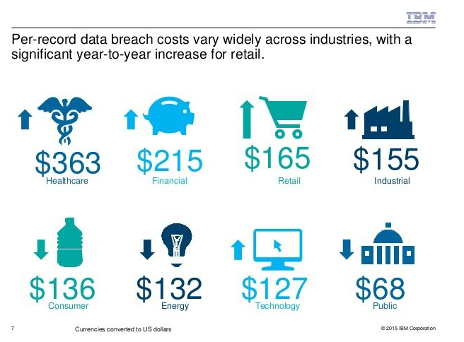 Cost of data breach per record